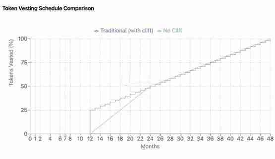 一文了解Dragonfly提两点代币经济学建议:未解锁币不应质押、悬崖式解锁该淘汰